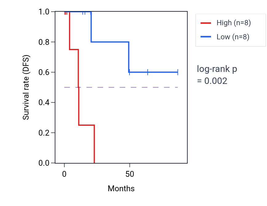 Kaplan&ndash;Meier survival curve for IL4R RNA expression in KIRP: high vs low expression groups.