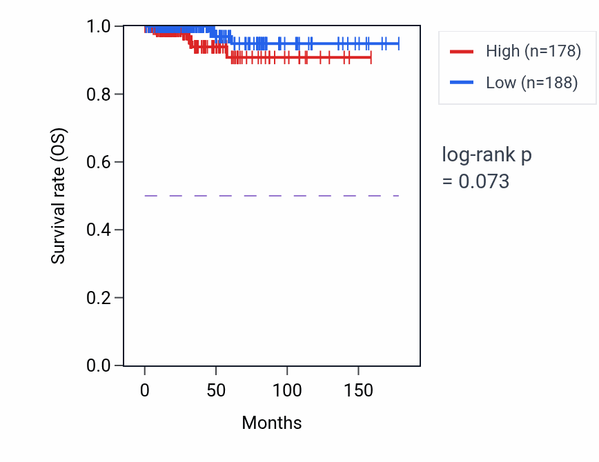 Kaplan&ndash;Meier survival curve for IL5 RNA expression in THCA: high vs low expression groups.