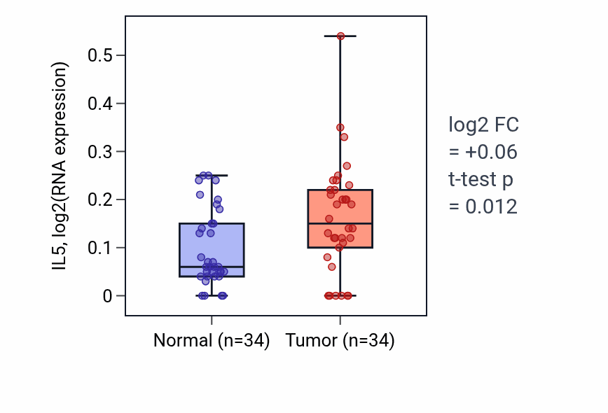 Tumor-vs-normal expression box plot for IL5 in COAD.