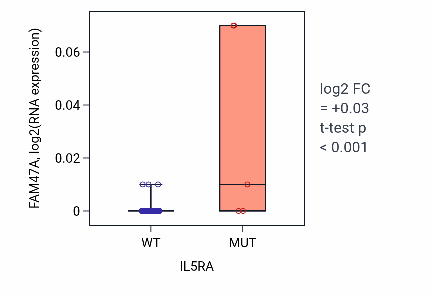 Box plot of FAM47A in IL5RA-low vs IL5RA-high samples in OVARY.