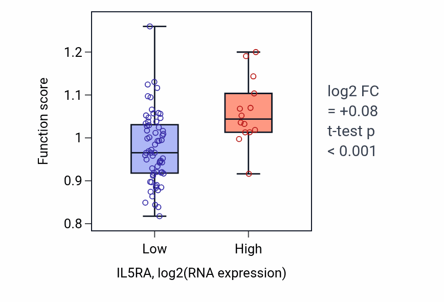 Box plot of SNARE complex assembly in IL5RA-low vs IL5RA-high samples in LUNG_NSCLC_LUAD.