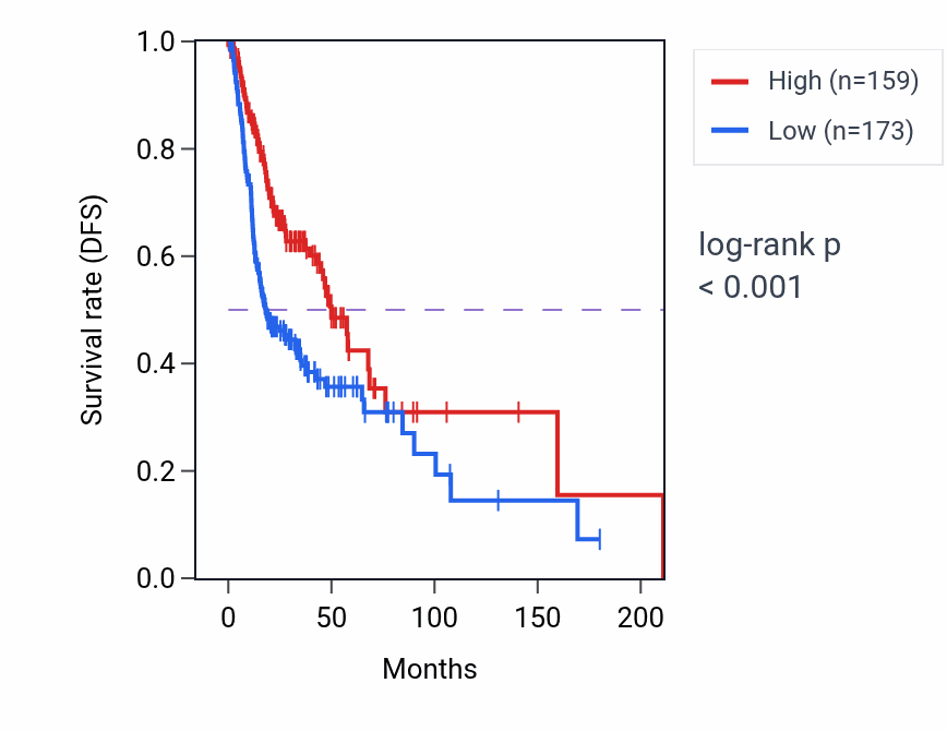 Kaplan&ndash;Meier survival curve for IL5RA RNA expression in HNSC: high vs low expression groups.