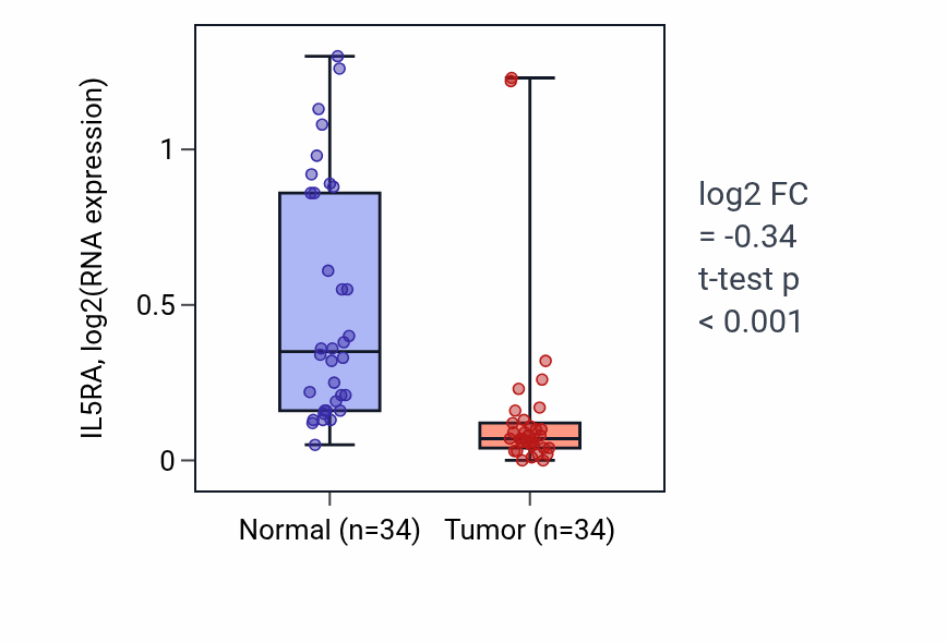 Tumor-vs-normal expression box plot for IL5RA in KIRC.