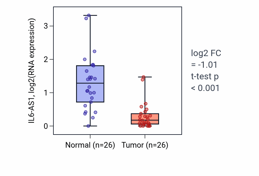 Tumor-vs-normal expression box plot for IL6-AS1 in BRCA.