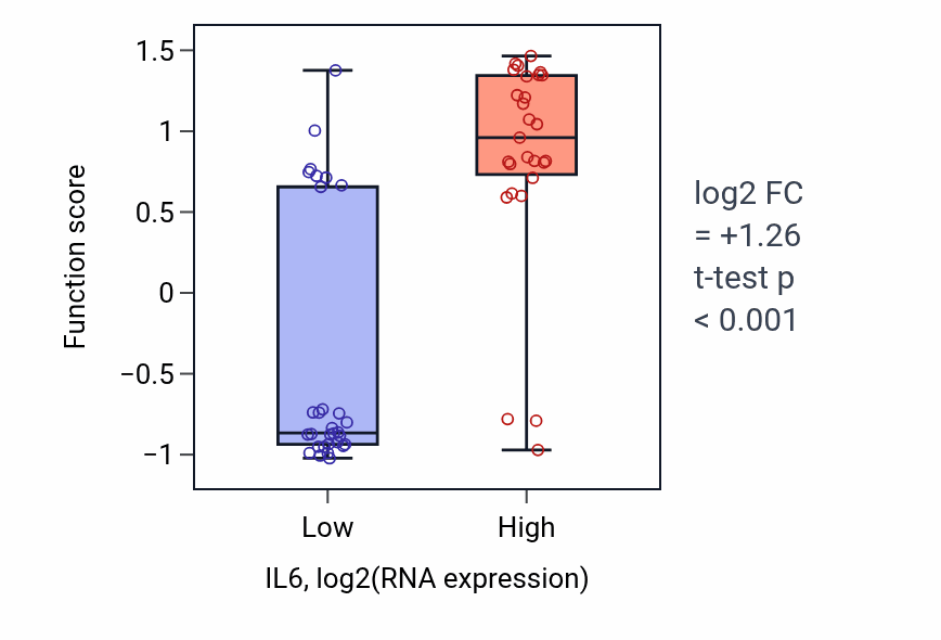 Box plot of Urokinase plasminogen activator signaling pathway in IL6-low vs IL6-high samples in BREAST.