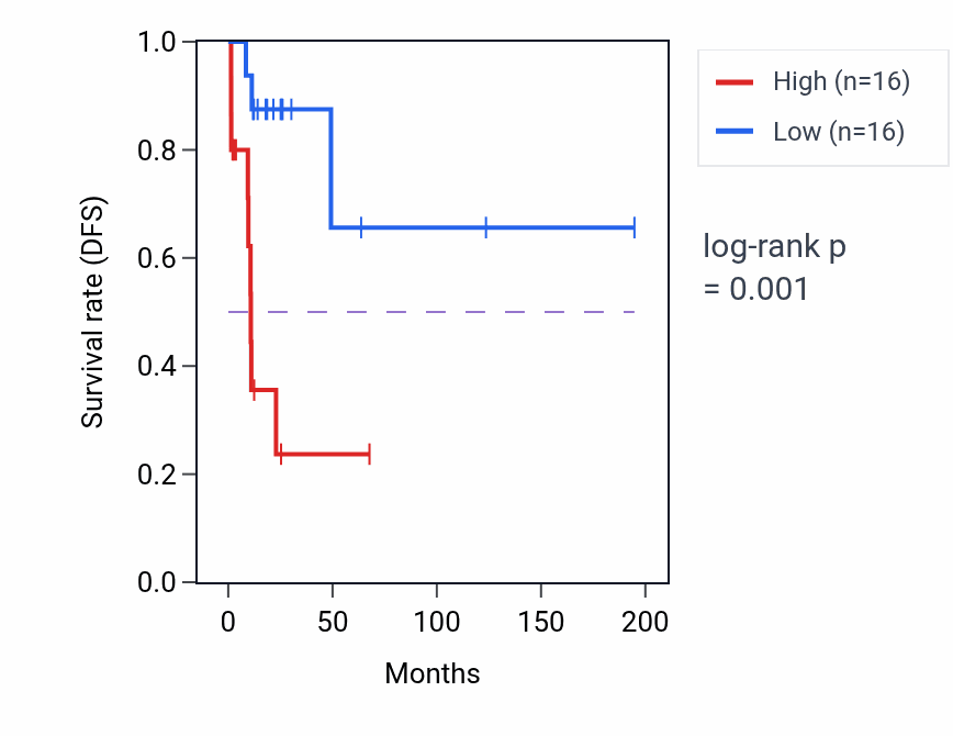 Kaplan&ndash;Meier survival curve for IL6 RNA expression in KIRP: high vs low expression groups.
