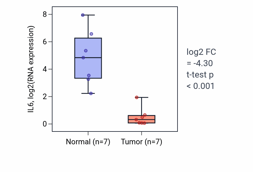 Tumor-vs-normal expression box plot for IL6 in KICH.