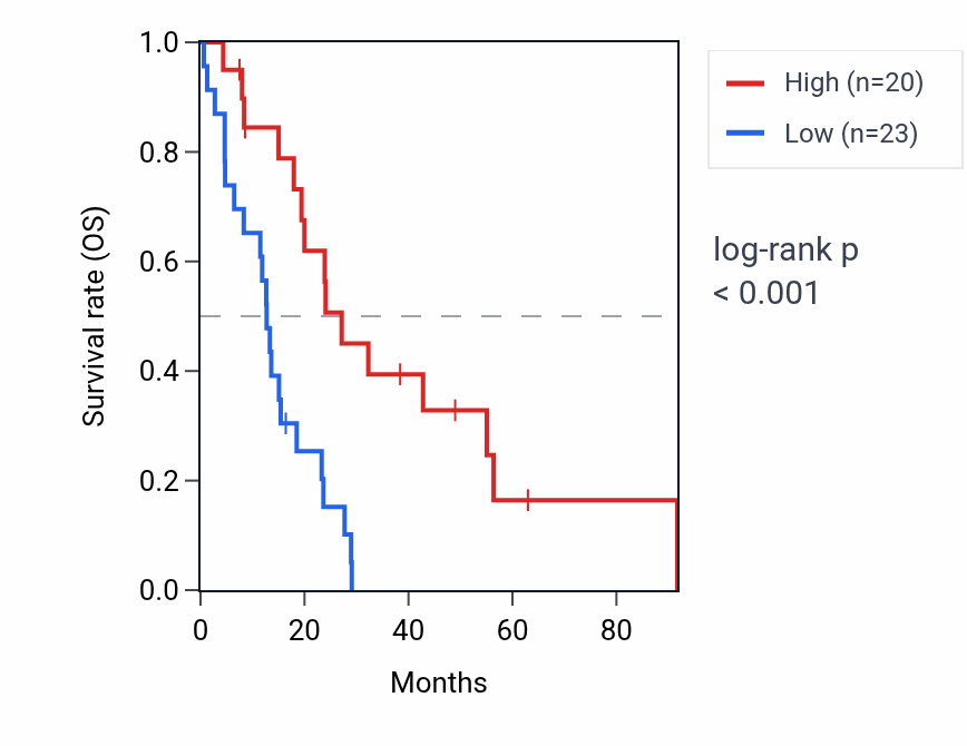 Kaplan&ndash;Meier survival curve for IL6R-AS1 RNA expression in MESO: high vs low expression groups.