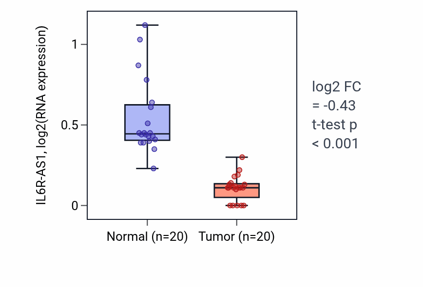 Tumor-vs-normal expression box plot for IL6R-AS1 in COAD.