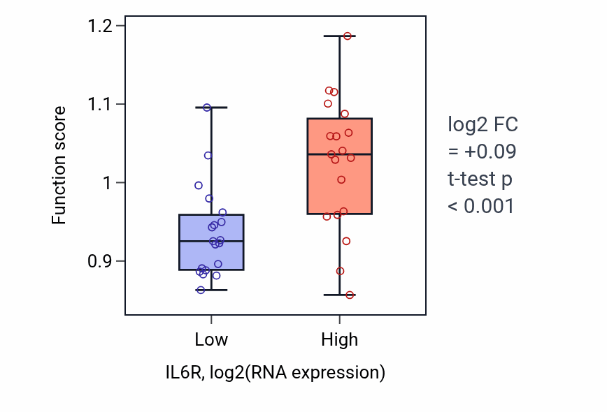 Box plot of Ensheathment of neurons in IL6R-low vs IL6R-high samples in BONE.