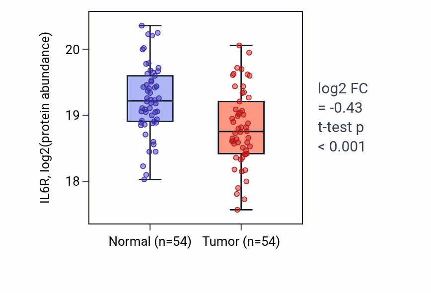 Tumor-vs-normal mass-spec protein box plot for IL6R in LSCC.