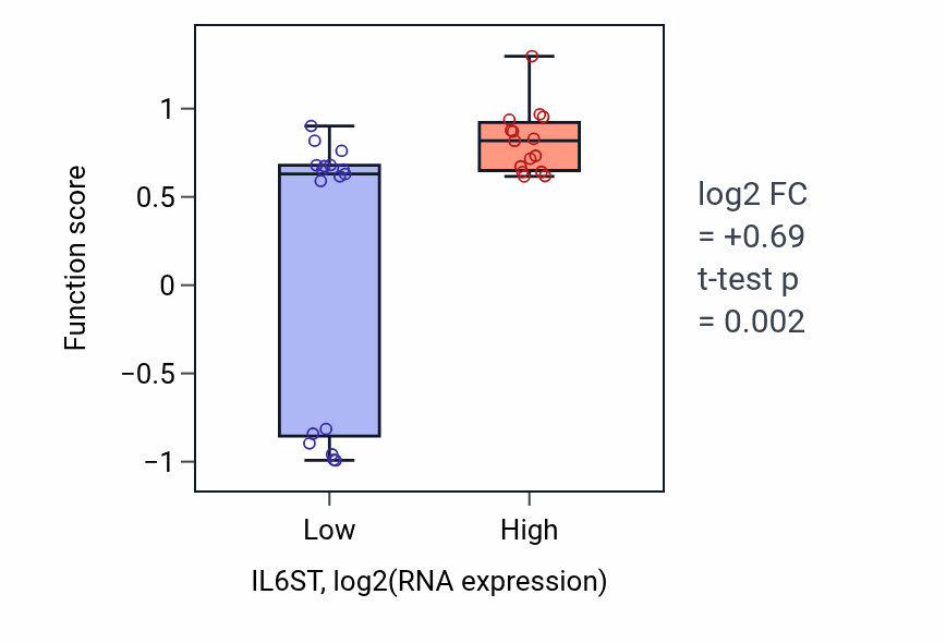 Box plot of Negative regulation of cytokine activity in IL6ST-low vs IL6ST-high samples in OESOPHAGUS.