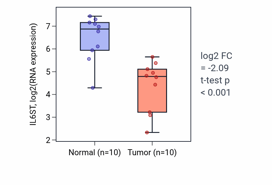 Tumor-vs-normal expression box plot for IL6ST in BLCA.