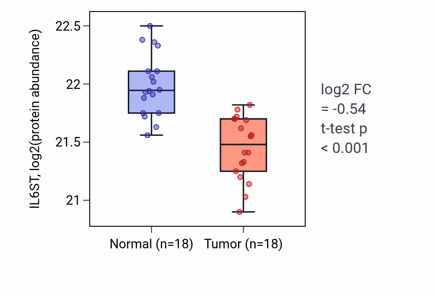 Tumor-vs-normal mass-spec protein box plot for IL6ST in HNSC.