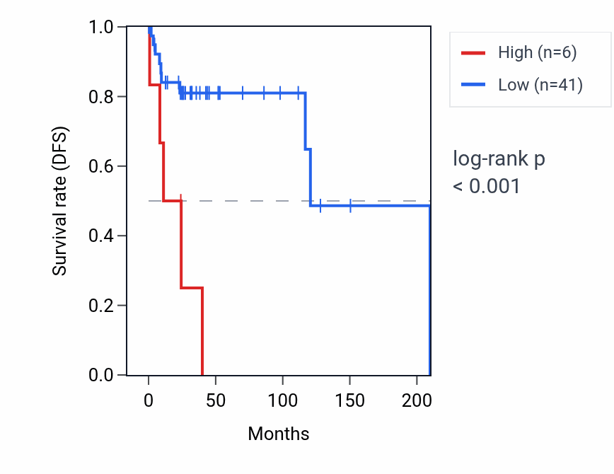 Kaplan&ndash;Meier survival curve for IL6STP1 RNA expression in DLBC: high vs low expression groups.