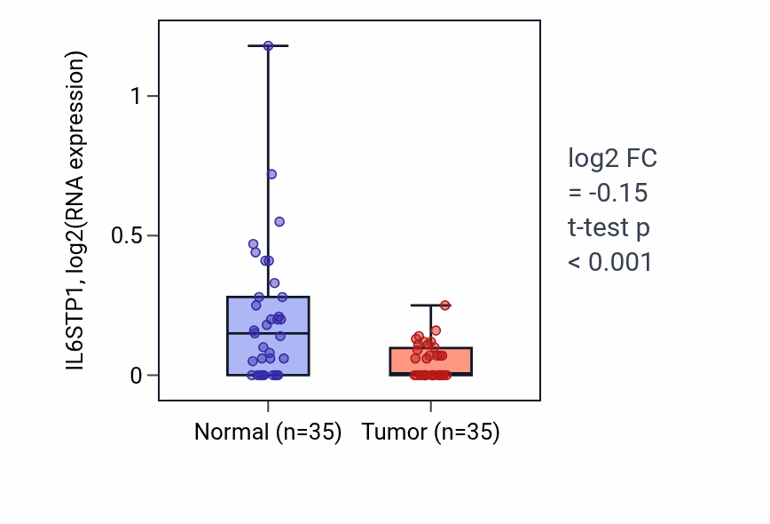 Tumor-vs-normal expression box plot for IL6STP1 in LUSC.