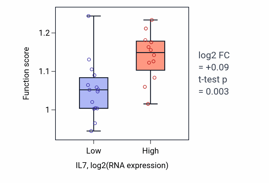 Box plot of Canonical NF-kappaB signal transduction in IL7-low vs IL7-high samples in LUNG_NSCLC_LUSC.