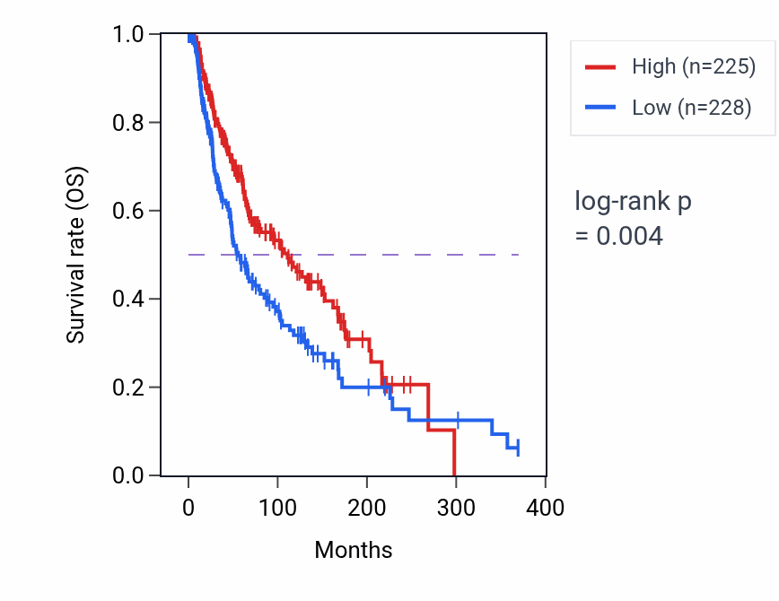 Kaplan&ndash;Meier survival curve for IL7 RNA expression in SKCM: high vs low expression groups.