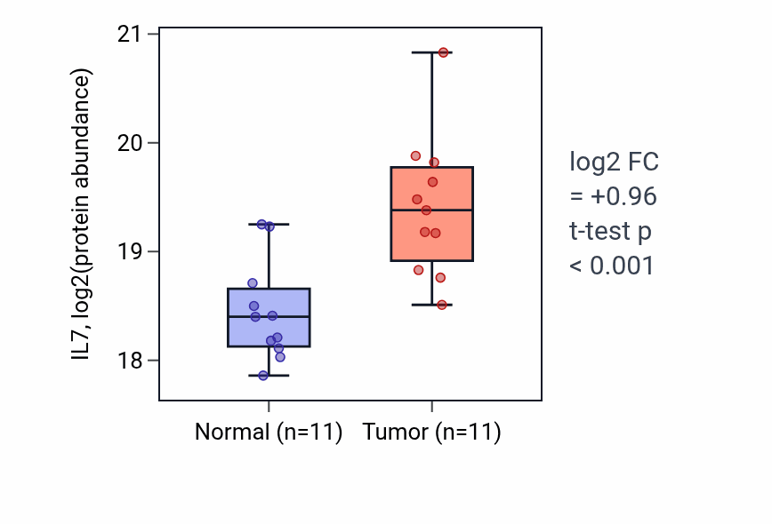 Tumor-vs-normal mass-spec protein box plot for IL7 in PDAC.