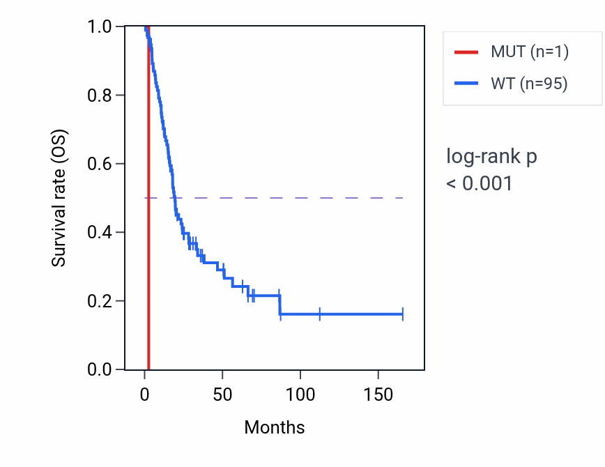 Kaplan&ndash;Meier survival curve for IL7 mutant vs wild-type samples in BLCA.