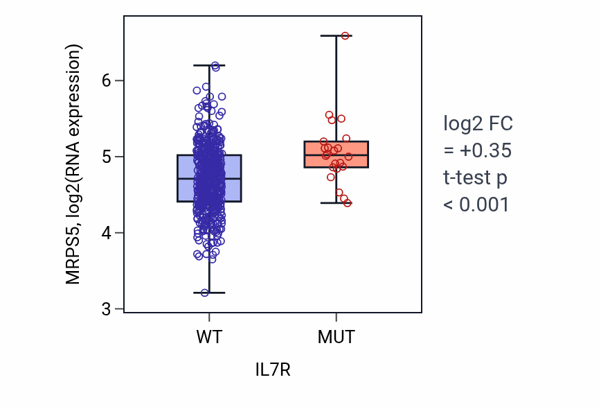 Box plot of MRPS5 in IL7R-low vs IL7R-high samples in LUAD.