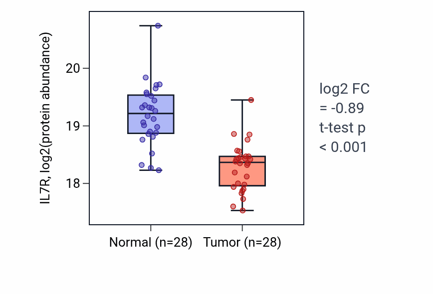 Tumor-vs-normal mass-spec protein box plot for IL7R in LUAD.