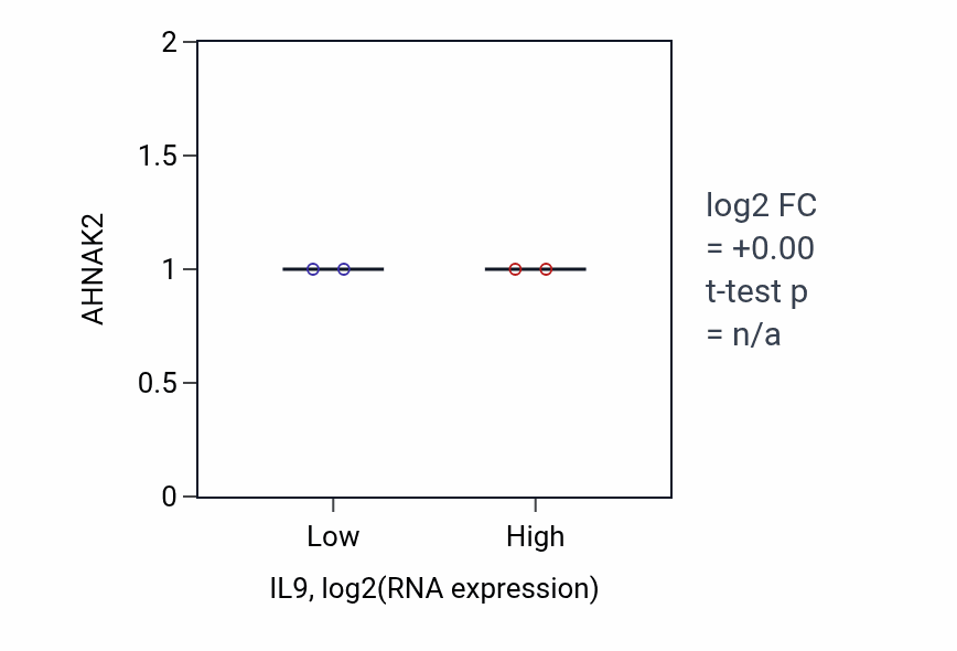 Box plot of AHNAK2 in IL9-low vs IL9-high samples in URINARY_TRACT.