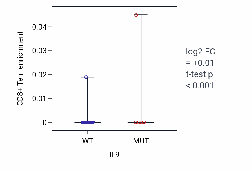 Box plot of CD8+ Tem in IL9-low vs IL9-high samples in UCEC.