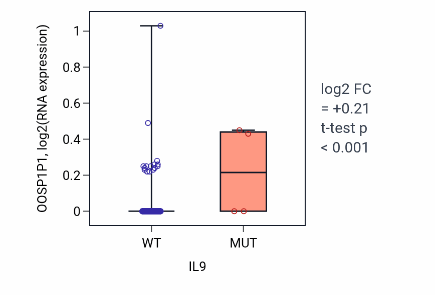 Box plot of OOSP1P1 in IL9-low vs IL9-high samples in SKCM.