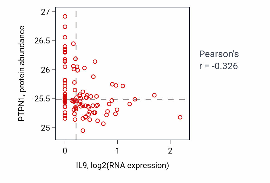 Per-sample scatter of IL9 vs PTPN1 in CCRCC (Pearson r = -0.33).