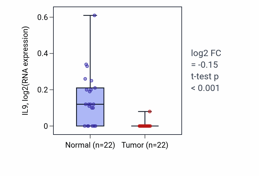 Tumor-vs-normal expression box plot for IL9 RNA in KICH.