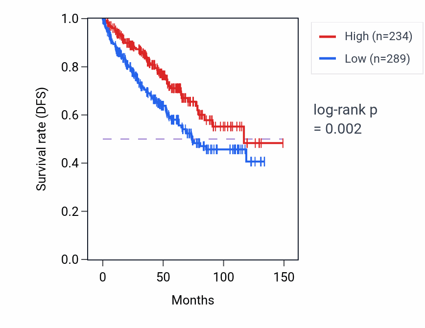 Kaplan&ndash;Meier survival curve for IL9 RNA-high vs -low samples in KIRC.