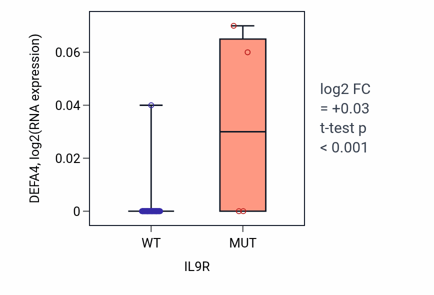 Box plot of DEFA4 in IL9R-low vs IL9R-high samples in LUNG_NSCLC_LUAD.