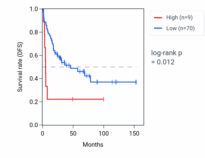 Kaplan&ndash;Meier survival curve for IL9RP1 RNA expression in ACC: high vs low expression groups.