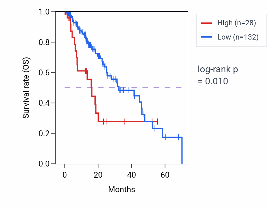Kaplan&ndash;Meier survival curve for IL9RP2 RNA expression in ESCA: high vs low expression groups.