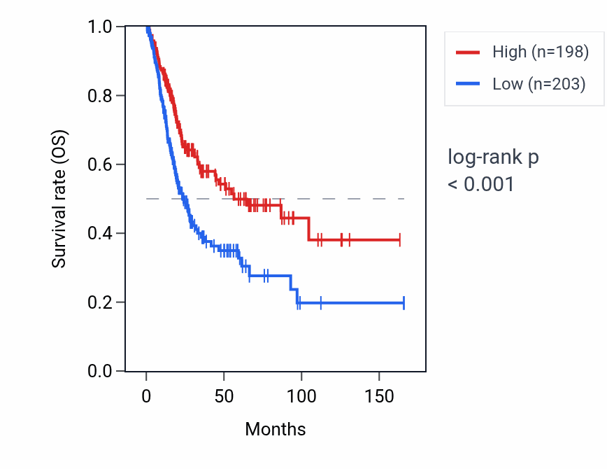 Kaplan&ndash;Meier survival curve for IL9RP3 RNA expression in BLCA: high vs low expression groups.