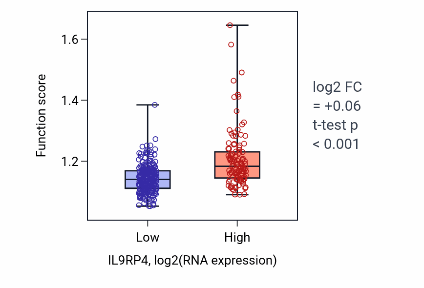 Box plot of Regulation of Arp2/3 complex-mediated actin nucleation in IL9RP4-low vs IL9RP4-high samples in STAD.