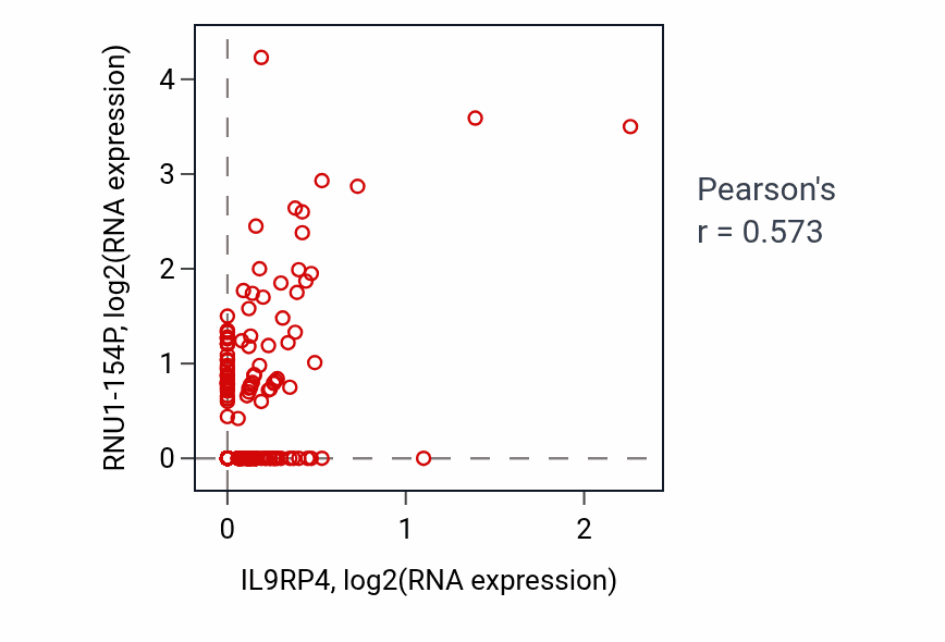 Per-sample scatter of IL9RP4 vs RNU1-154P in UCEC (Pearson r = 0.57).