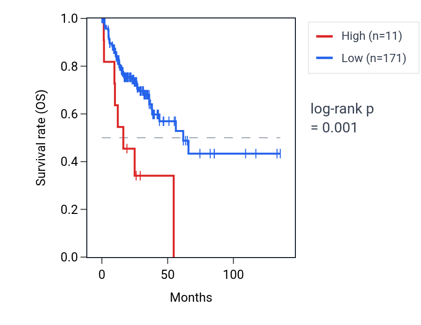 Kaplan&ndash;Meier survival curve for IL9RP4 RNA expression in COAD: high vs low expression groups.