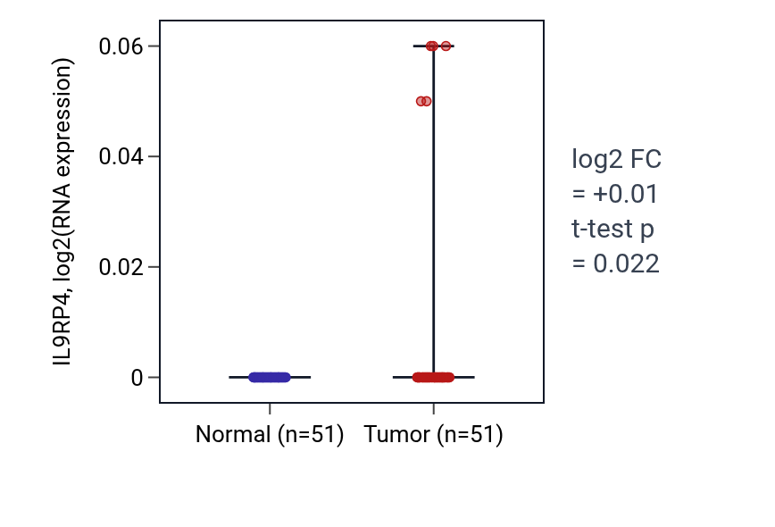 Tumor-vs-normal expression box plot for IL9RP4 in KIRC.