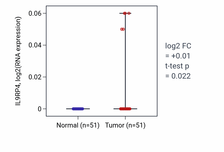 Tumor-vs-normal expression box plot for IL9RP4 RNA in KIRC.