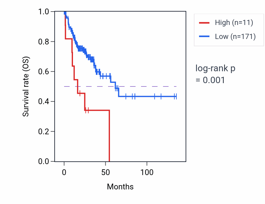 Kaplan&ndash;Meier survival curve for IL9RP4 RNA-high vs -low samples in COAD.