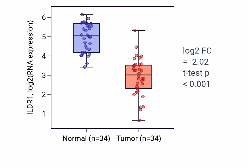 Tumor-vs-normal expression box plot for ILDR1 in KIRC.