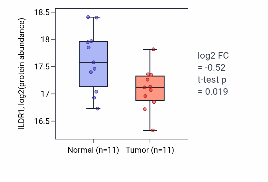 Tumor-vs-normal mass-spec protein box plot for ILDR1 in CCRCC.