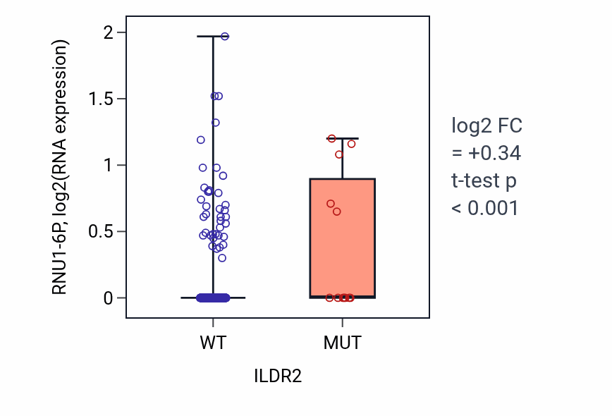 Box plot of RNU1-6P in ILDR2-low vs ILDR2-high samples in LUAD.