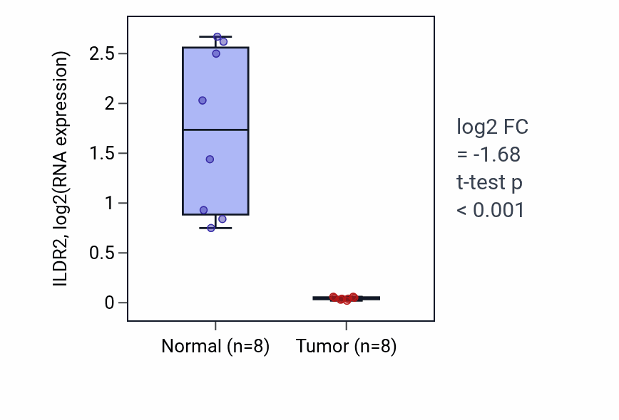 Tumor-vs-normal expression box plot for ILDR2 in KICH.