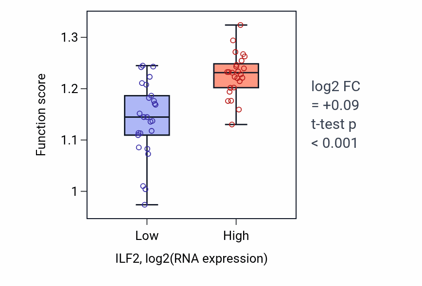 Box plot of DNA replication in ILF2-low vs ILF2-high samples in PANCREAS.