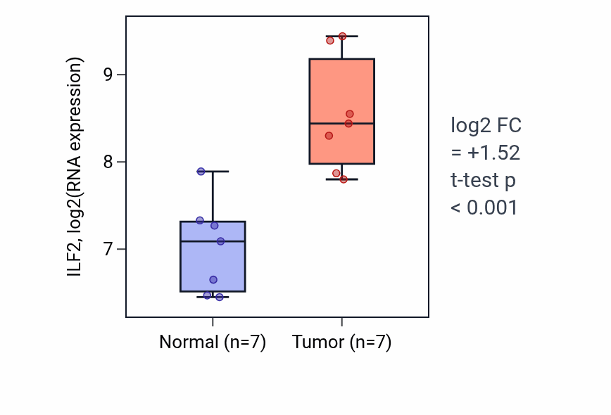Tumor-vs-normal expression box plot for ILF2 in BLCA.