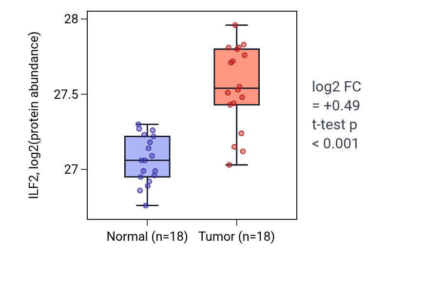 Tumor-vs-normal mass-spec protein box plot for ILF2 in COAD.