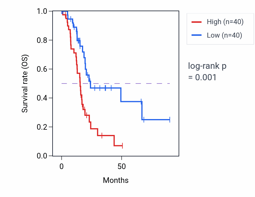 Kaplan&ndash;Meier survival curve for ILF2P1 RNA expression in PAAD: high vs low expression groups.